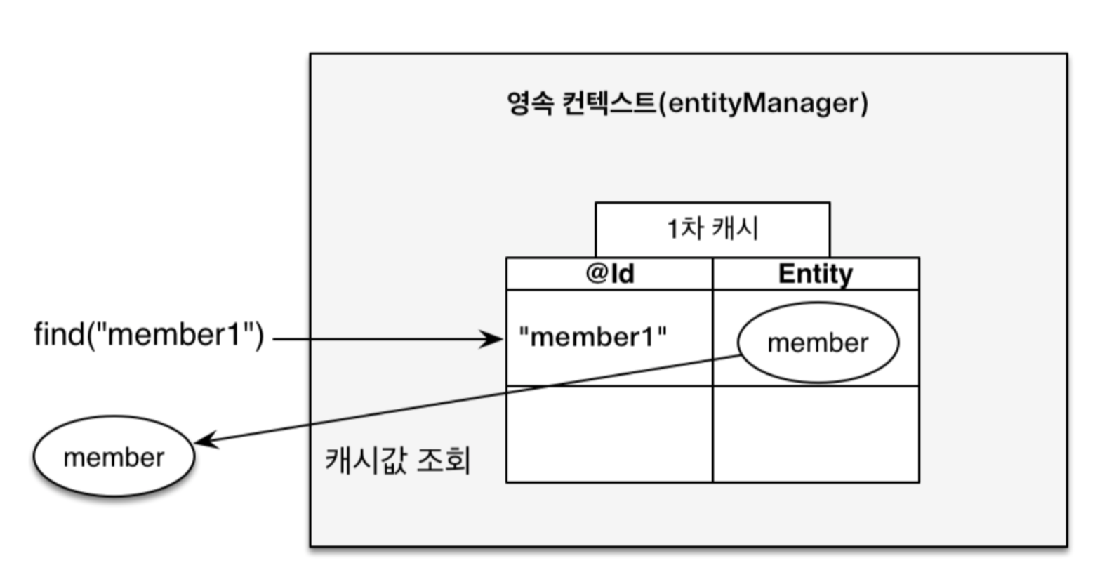 1차캐시