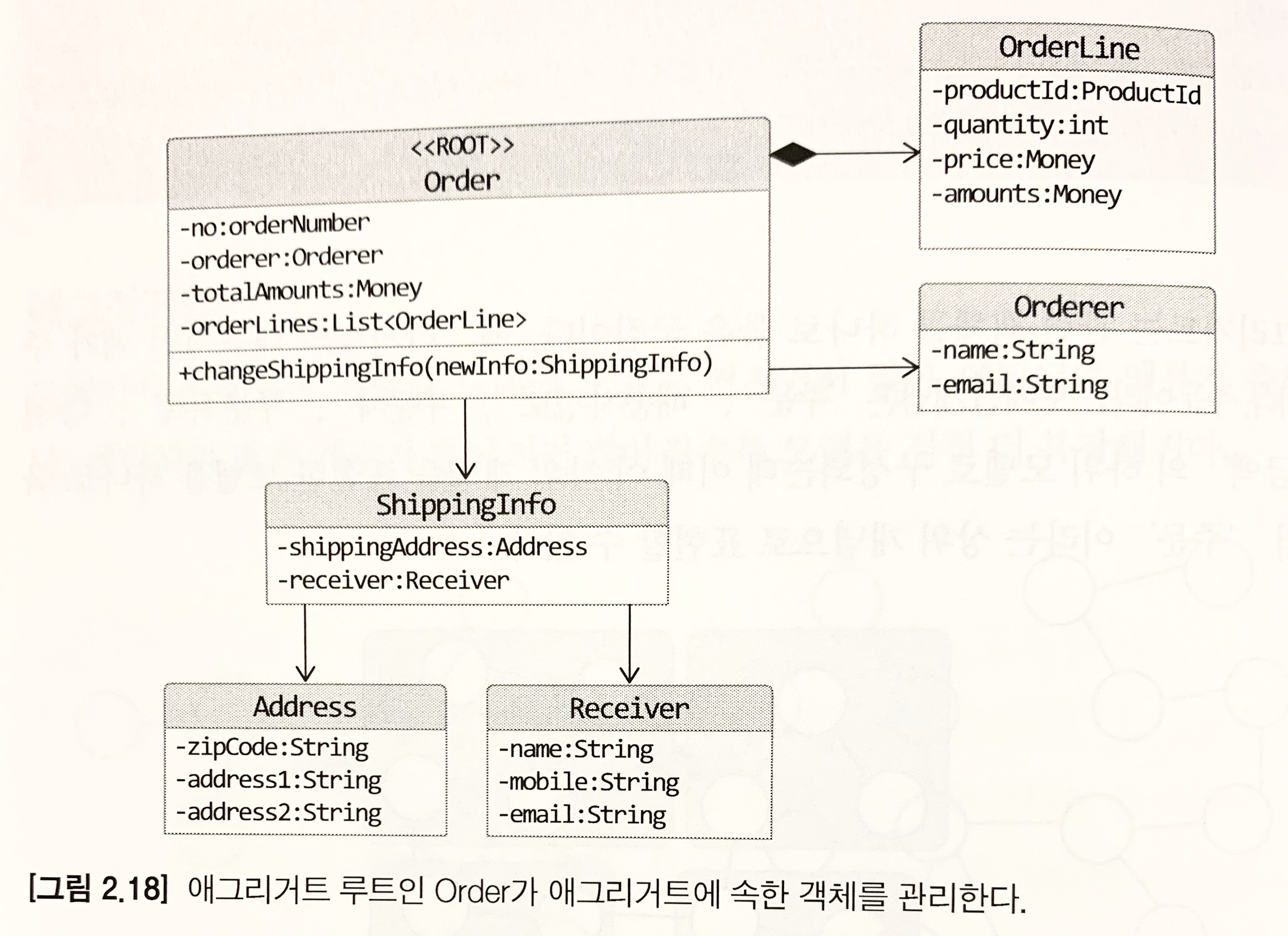 애그리거트 루트인 Order가 애그리거트에 속한 객체를 관리