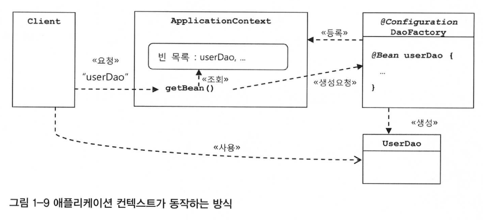 애플리케이션컨텍스트