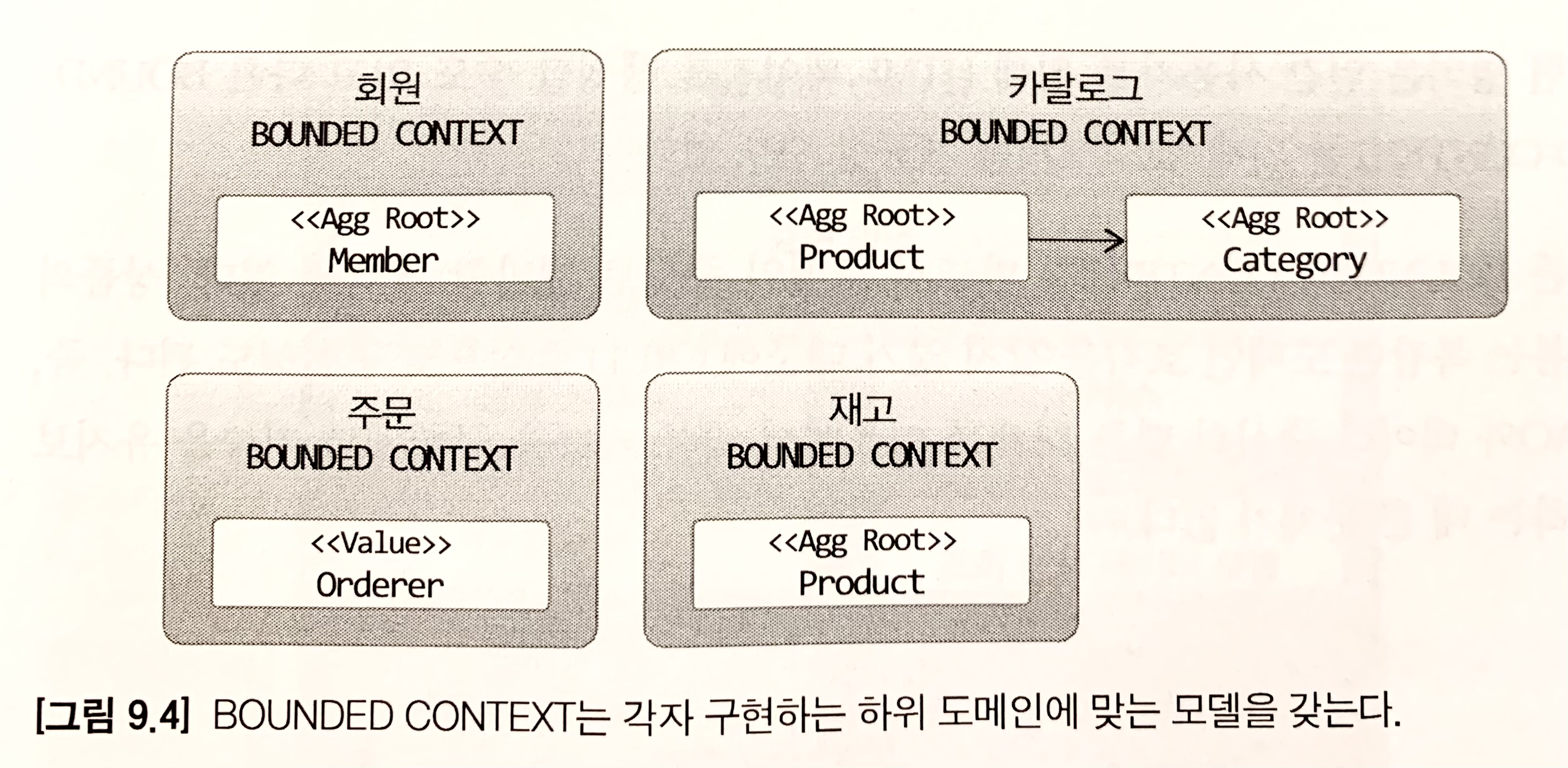 BOUNDED CONTEXT는 각자 구현하는 하위 도메인에 맞는 모델을 갖는다.