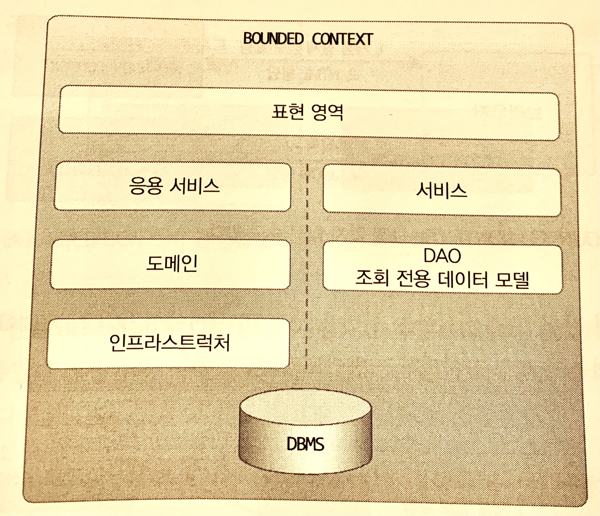 한 BOUNDED CONTEXT에 CQRS를 적용한 예