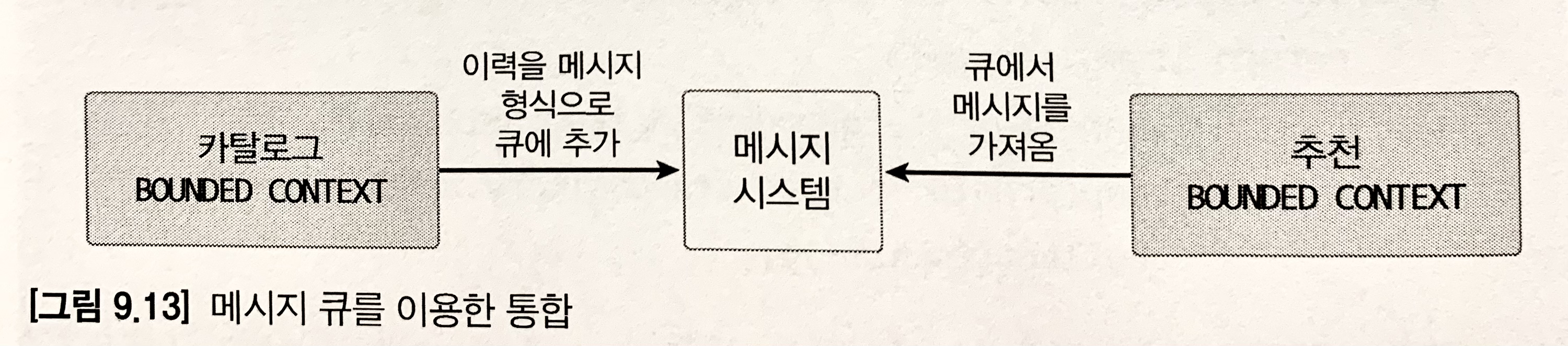 메세지 큐를 이용한 통합