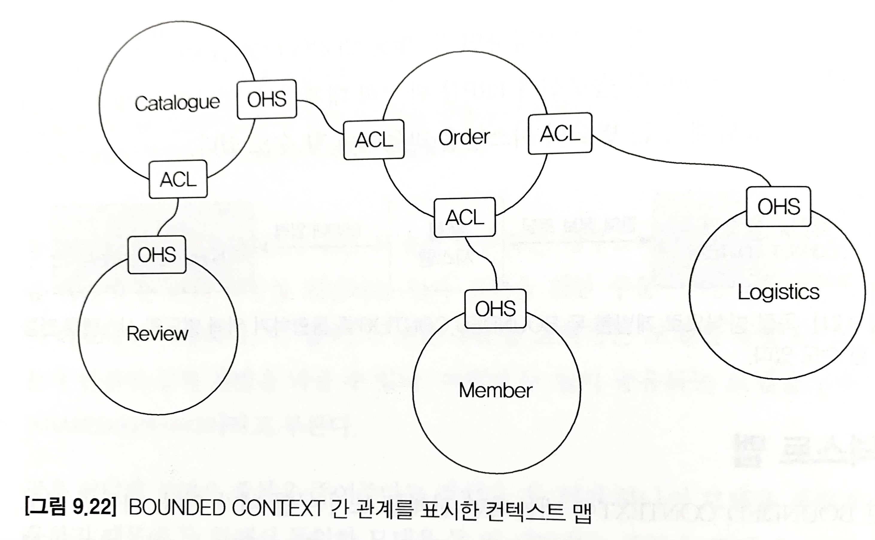 BOUNDED CONTEXT 간 관계를 표시한 컨텍스트 맵