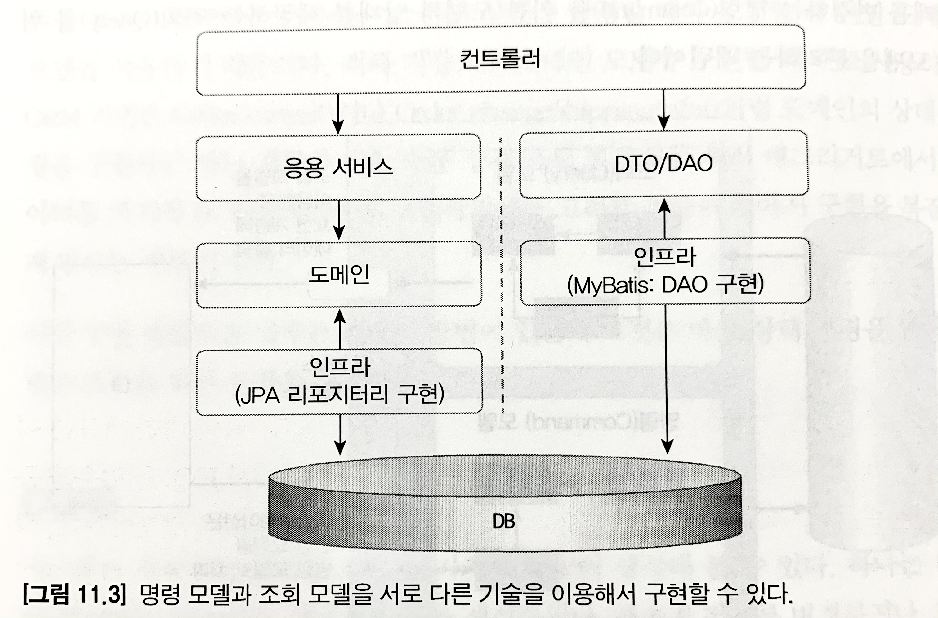 명령 모델과 조회 모델을 서로 다른 기술을 이용해서 구현