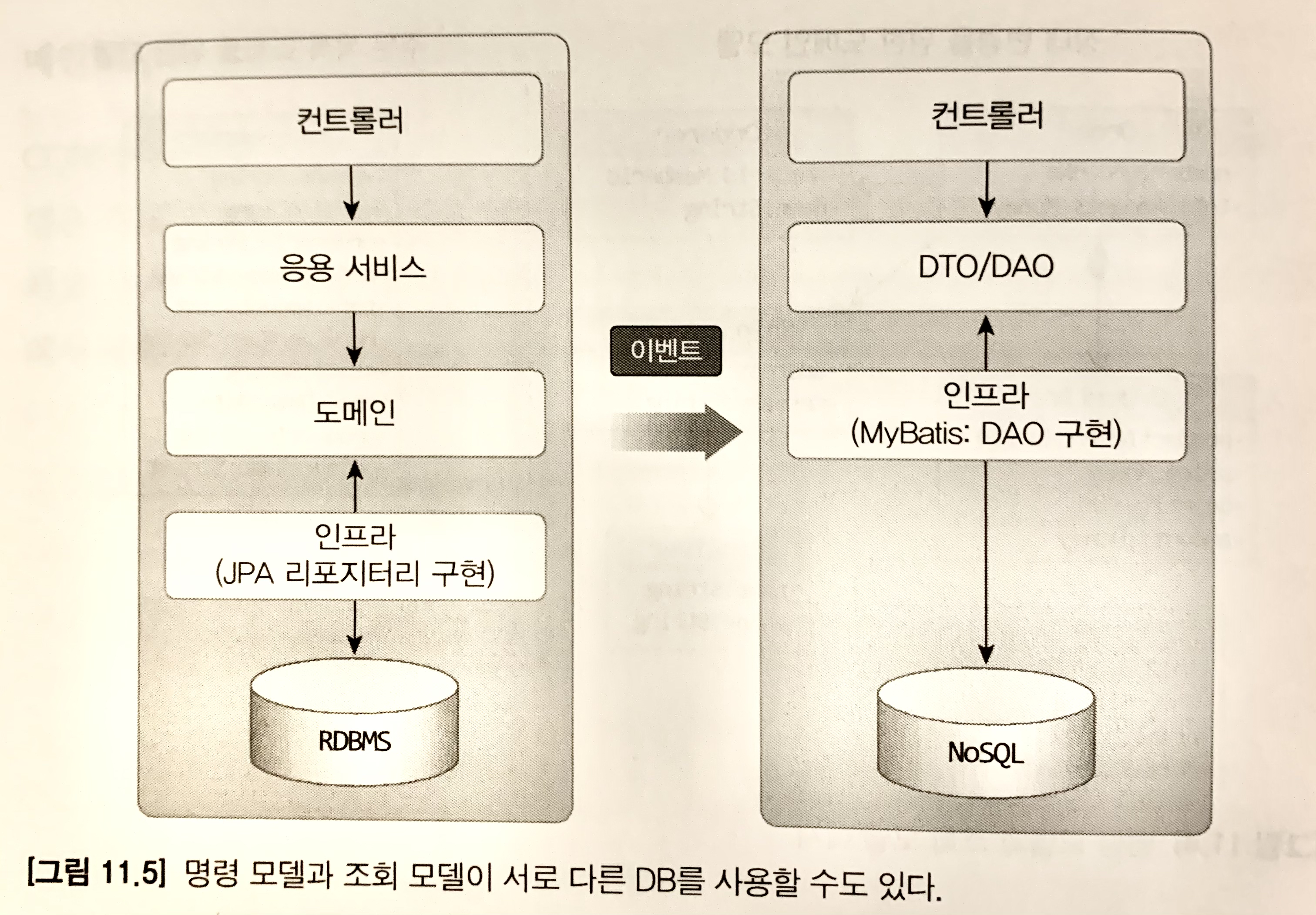 다중 DB 구조