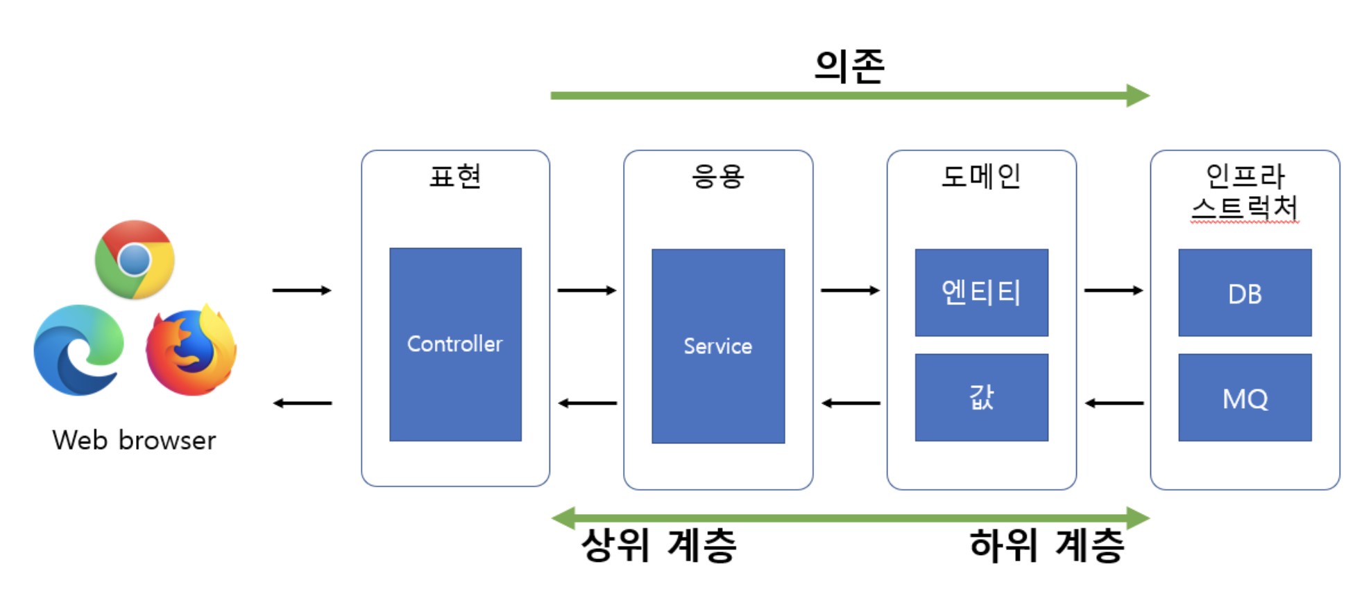 계층 구조의 아키텍처 구성