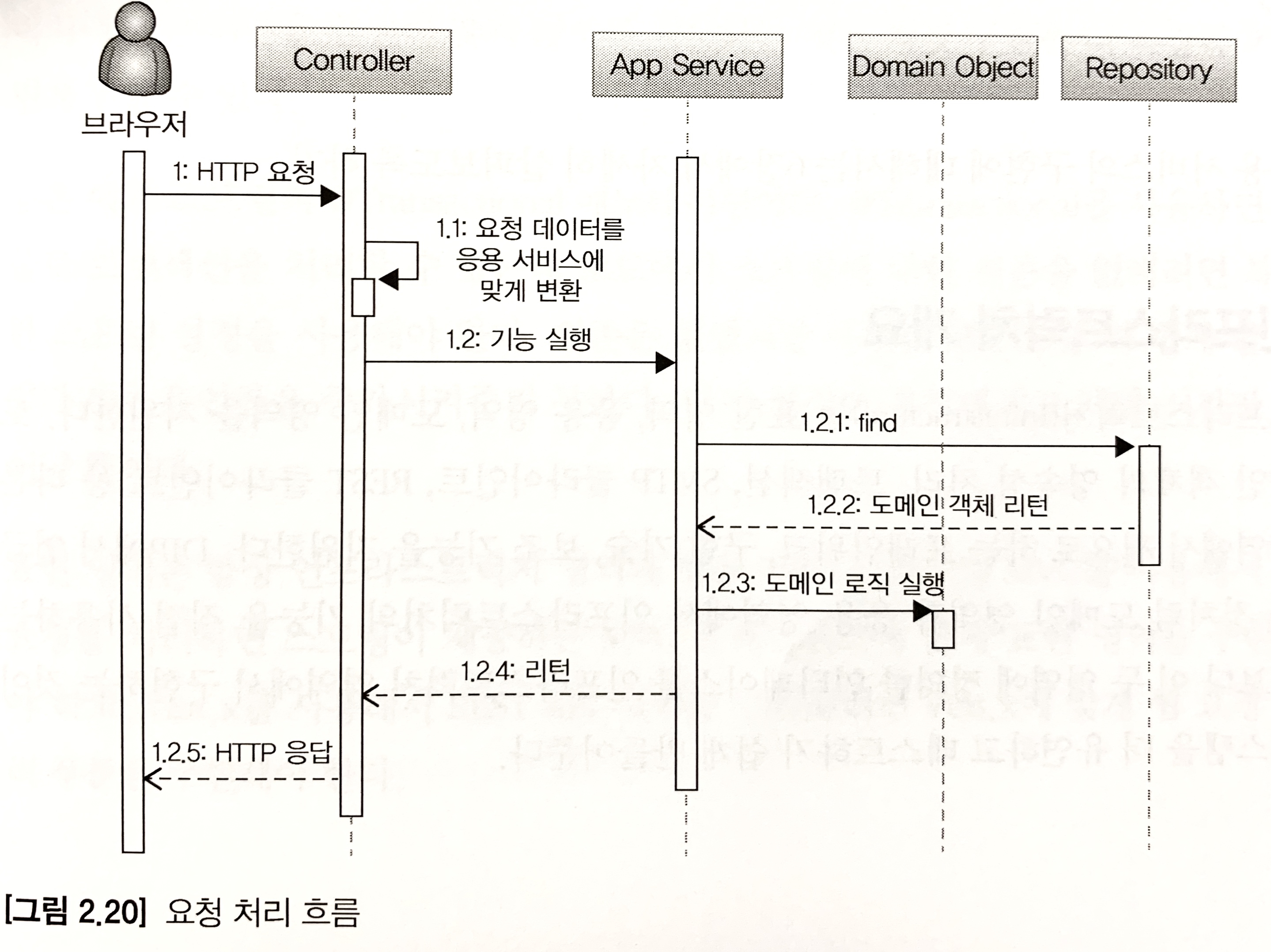 요청 처리 흐름