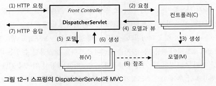 DispatcherServlet