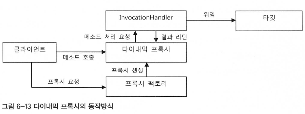 다이내믹 프록시의 동작방식