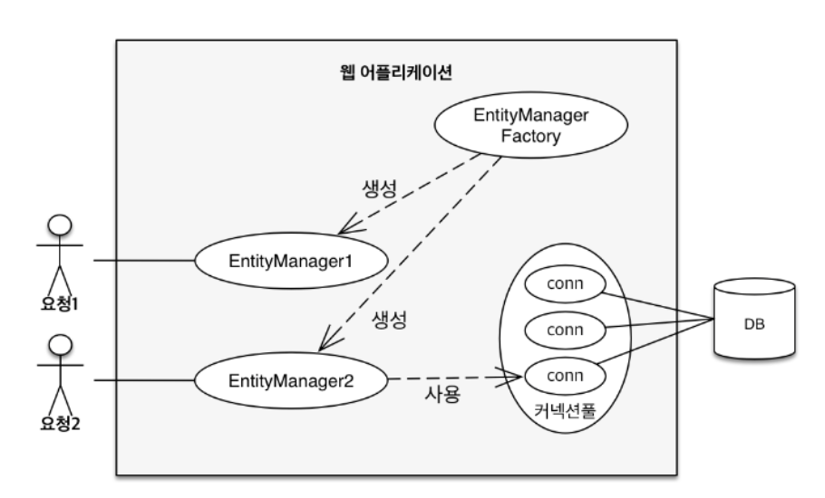 EntityManager