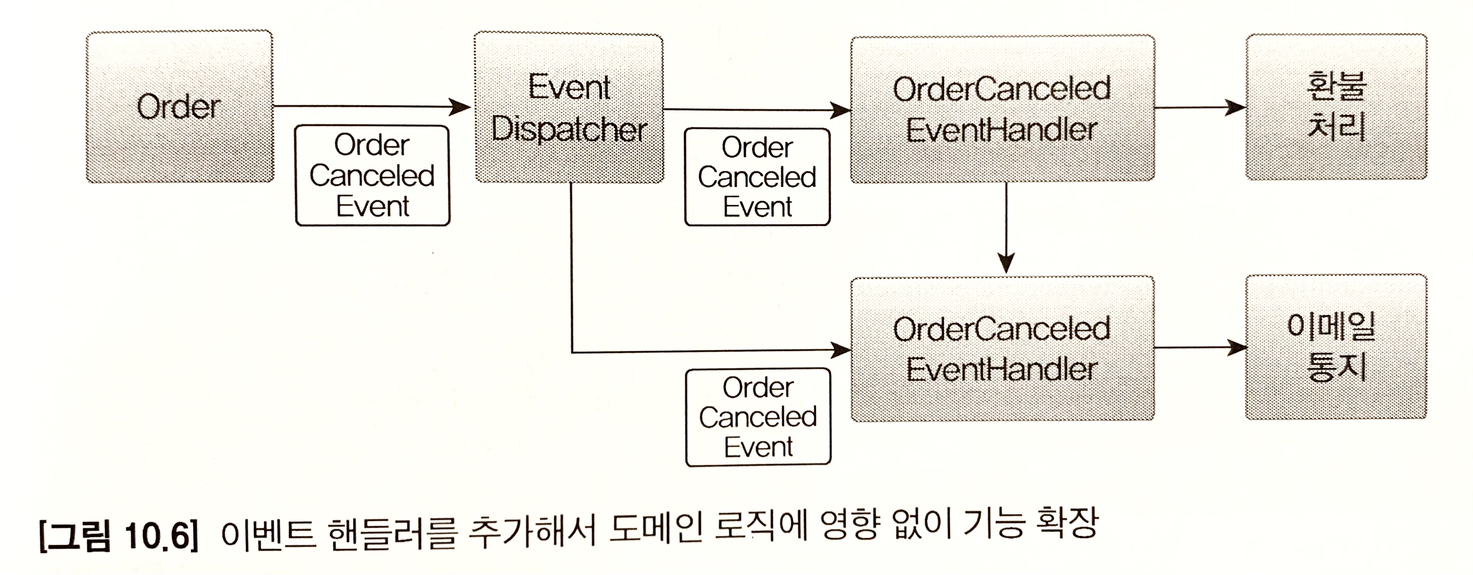 이벤트 핸들러를 추가하여 도메인 로직에 영향 없이 기능 확장