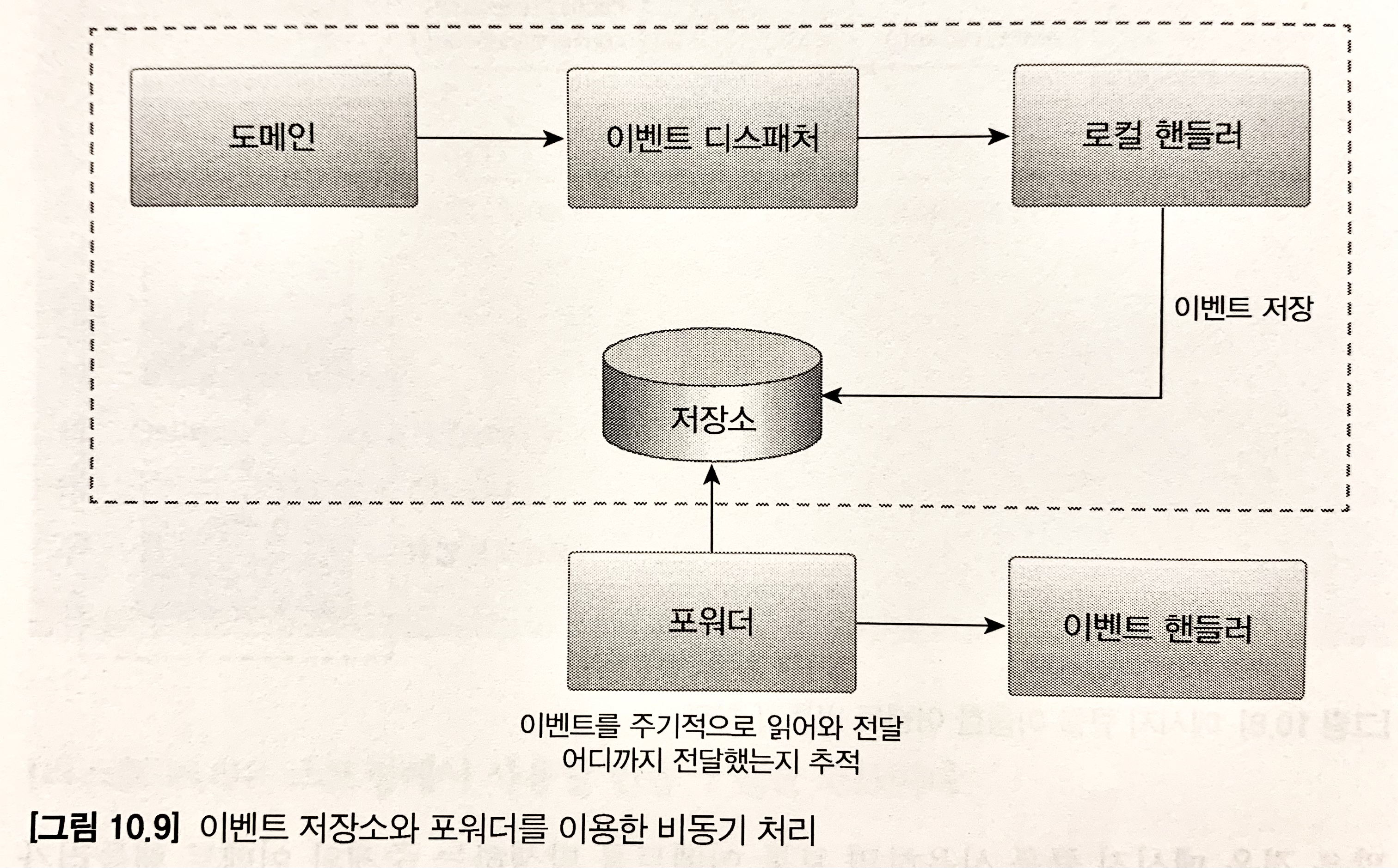 이벤트 저장소와 포워더를 이용한 비동기 처리