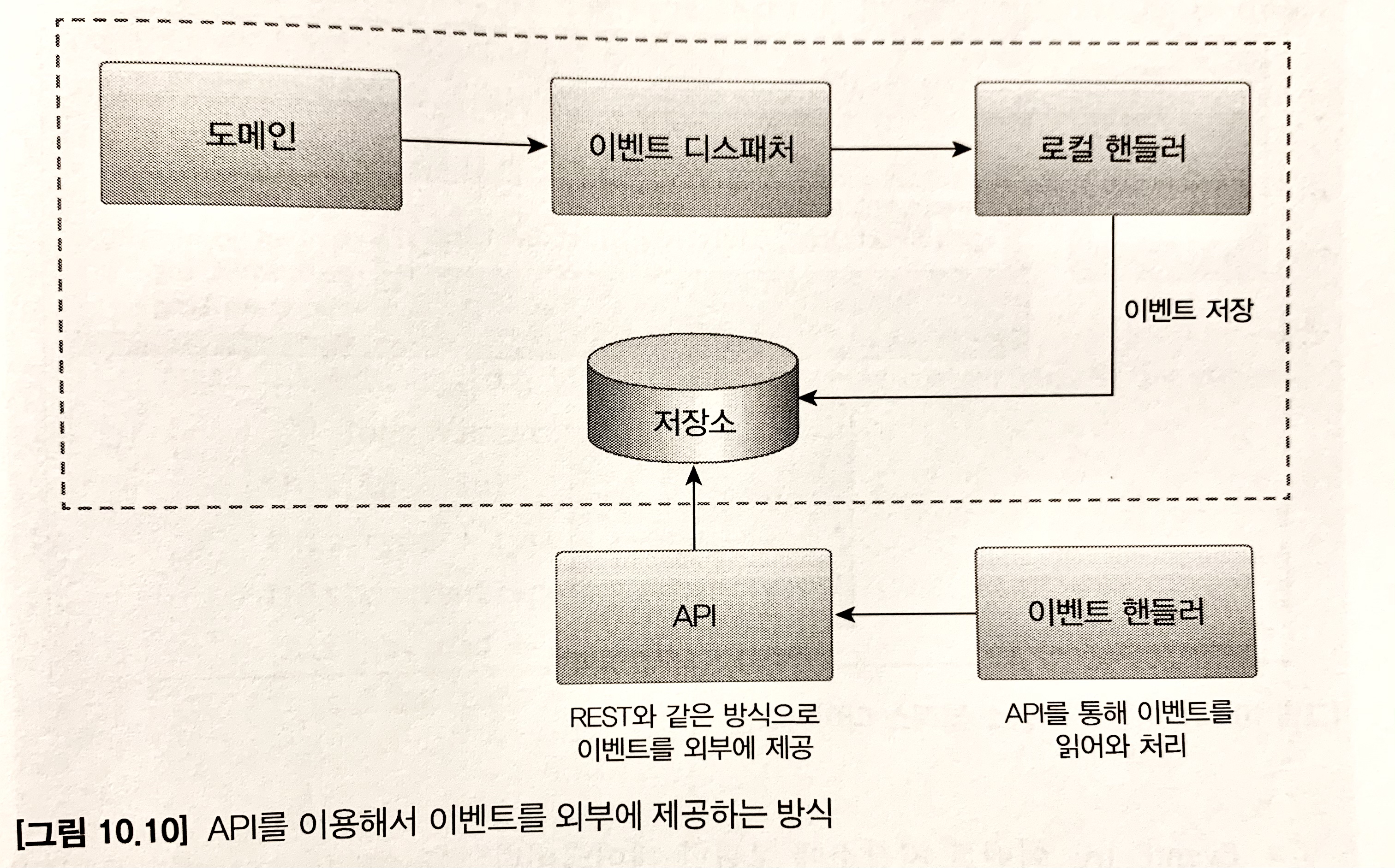 API를 이용해서 이벤트를 외부에 제공하는 방법