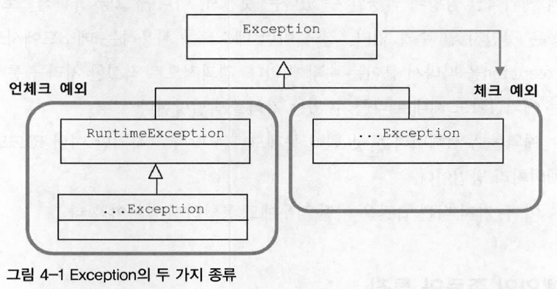 Exception의 두 가지 종류