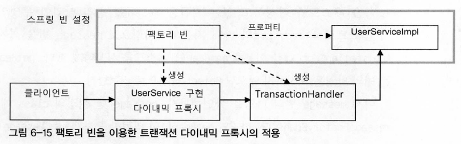 팩토리 빈을 이용한 트랜잭션 다이내믹 프록시의 적용