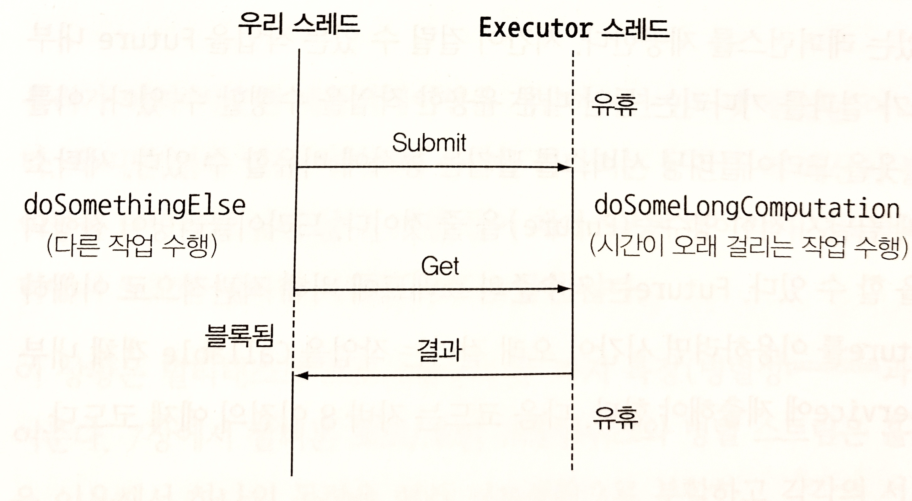 Future 비동기