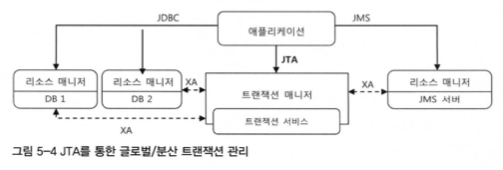 JTA를 통한 글로벌/분산 트랜잭션 관리