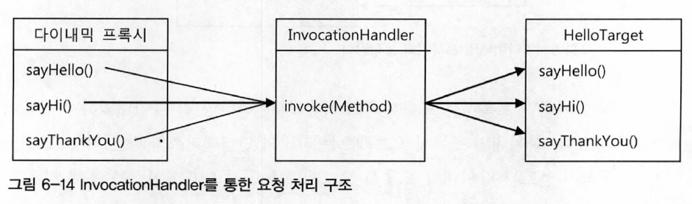 InvocationHandler를 통한 요청 처리 구조