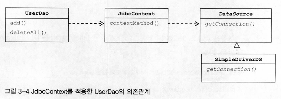 jdbcContext를적용한UserDao의의존관계