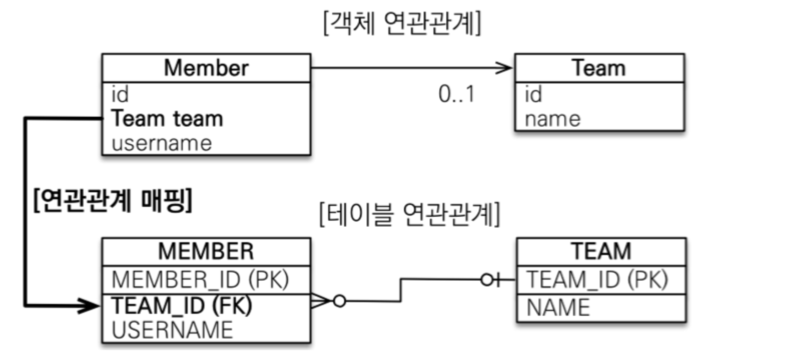 다대일