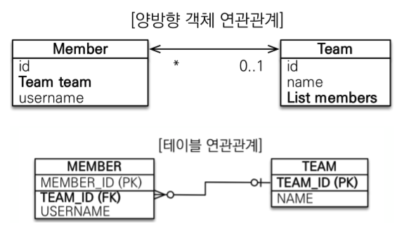 양방향