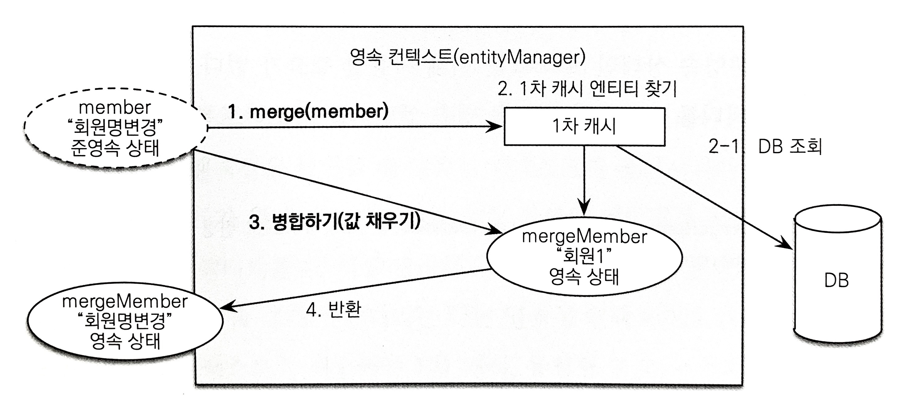 병합