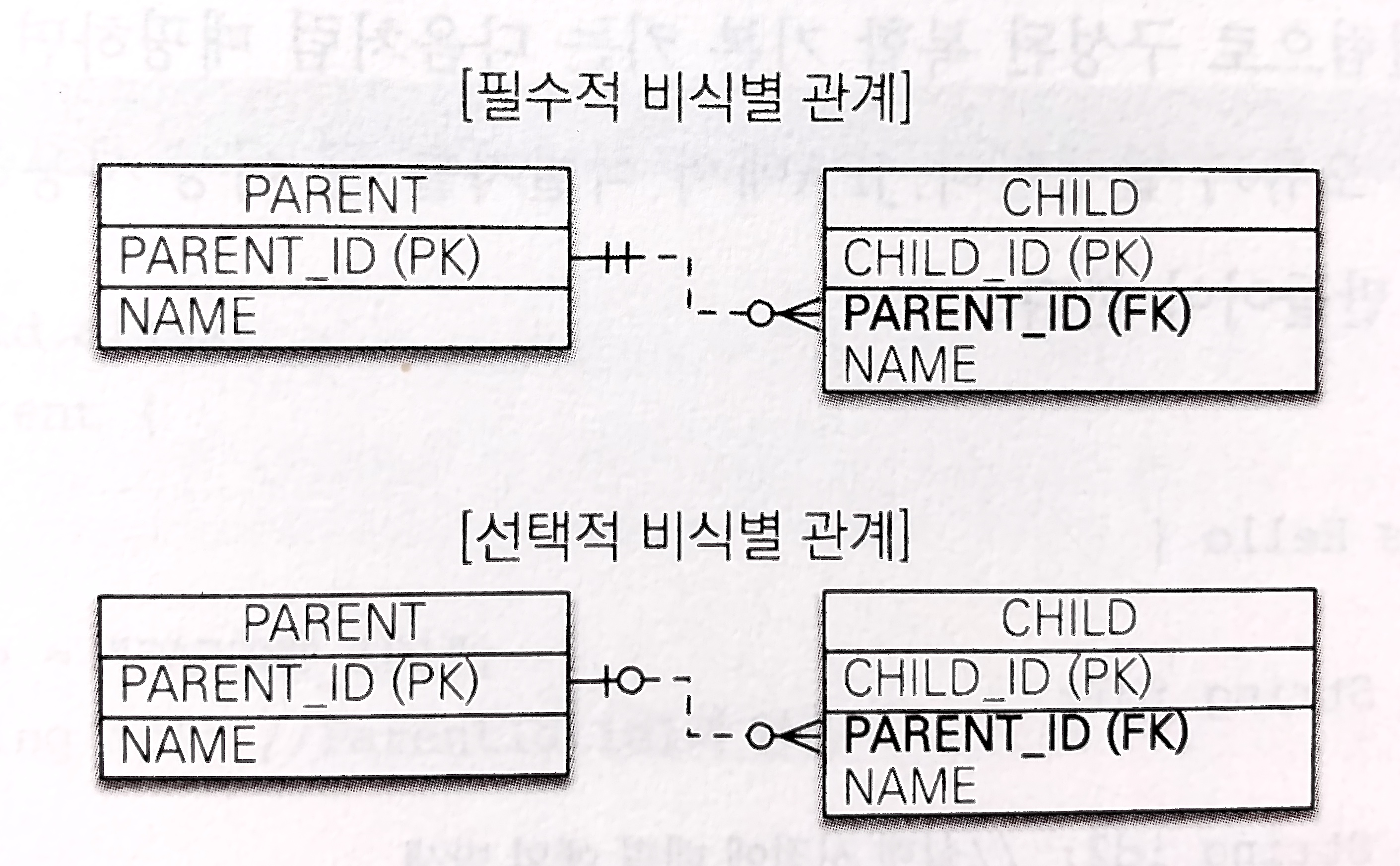 비식별관계