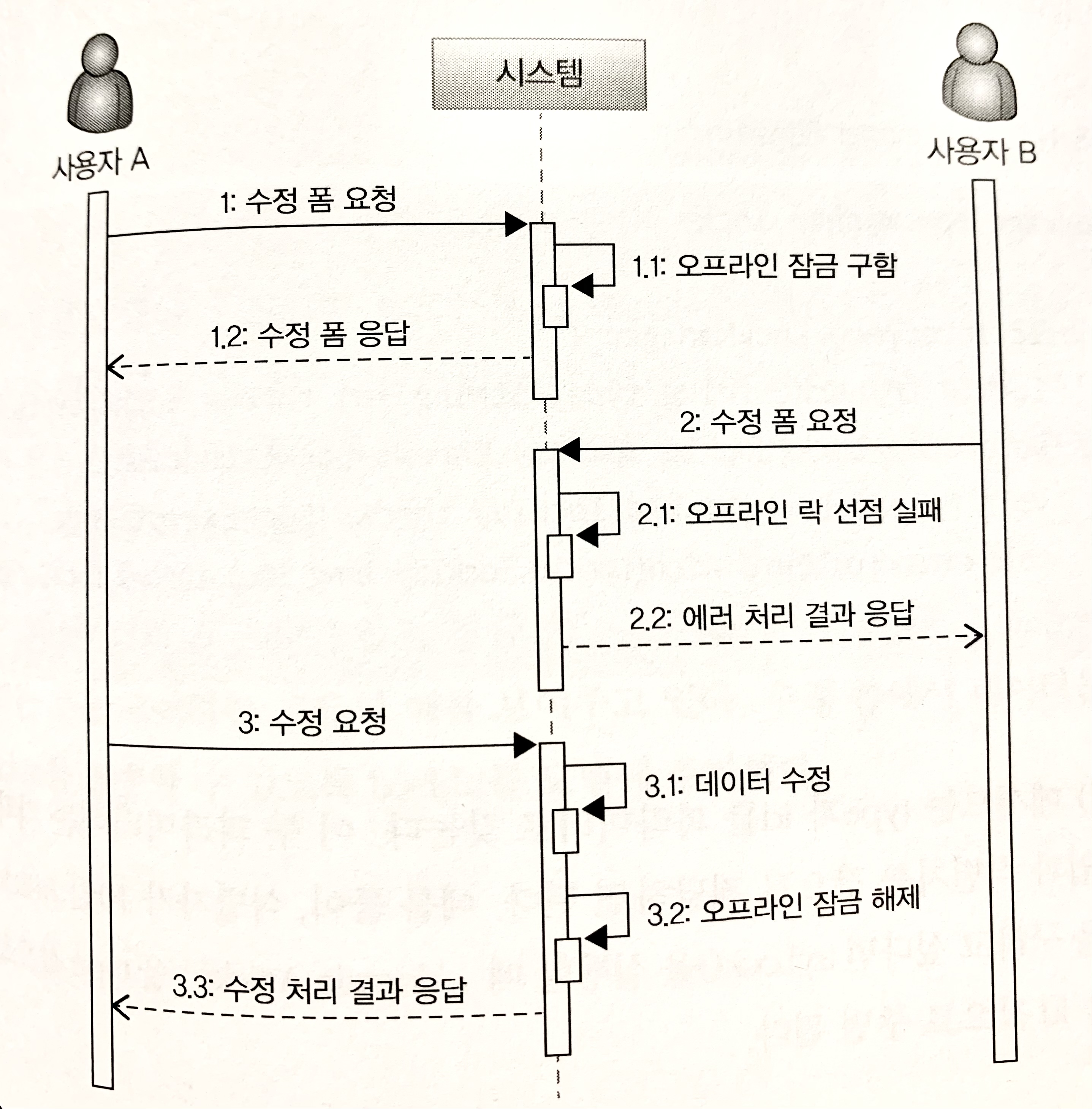 오프라인 선점 잠금 방식