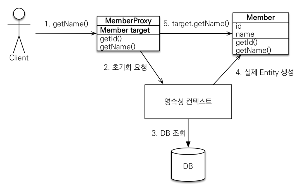 프록시 초기화