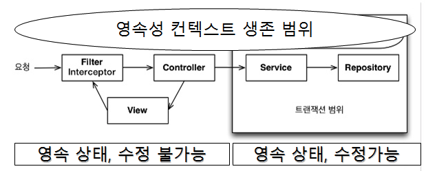 스프링 OSIV