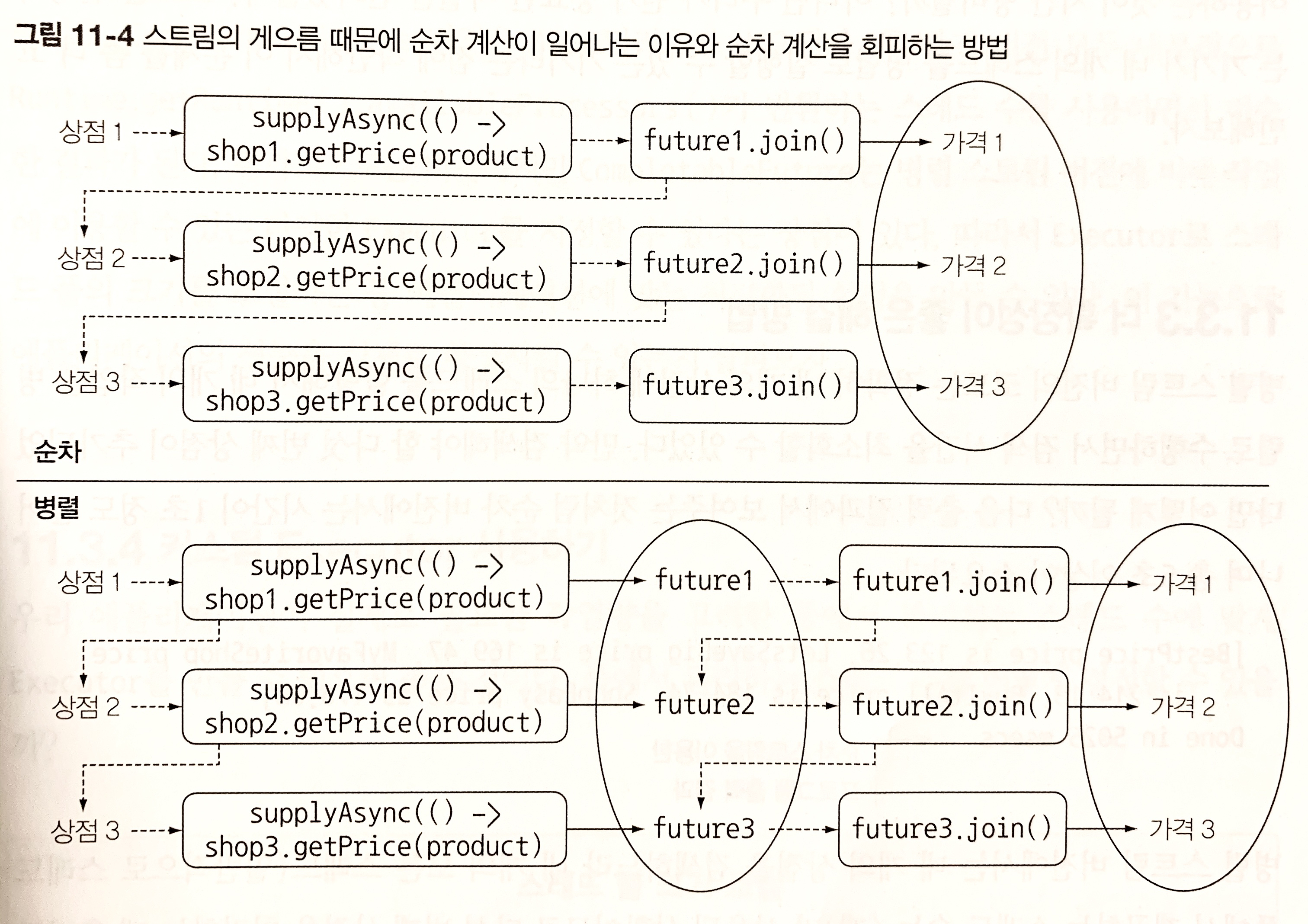 스트림의 게으름 때문에 순차 계산이 일어나는 이유와 이를 회피하는 법