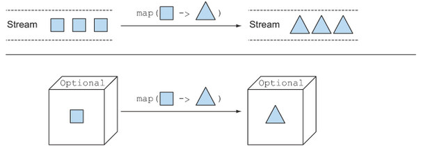 스트림과 Optional의 map 메서드 비교