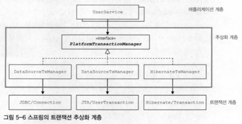 스프링의 트랜잭션 추상화 계층