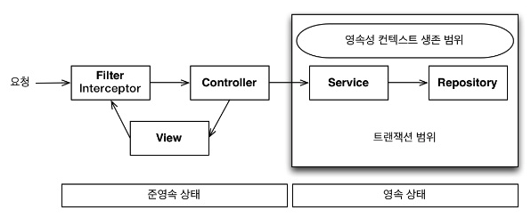 트랜잭션 범위의 영속성 컨텍스트