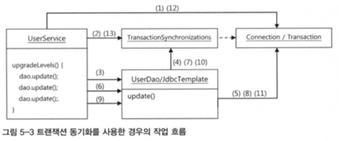 트랜잭션 동기화를 사용한 경우의 작업흐름