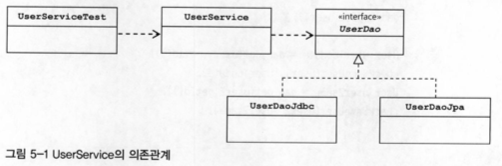 UserService의 의존관계