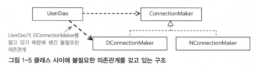 불필요한의존관계