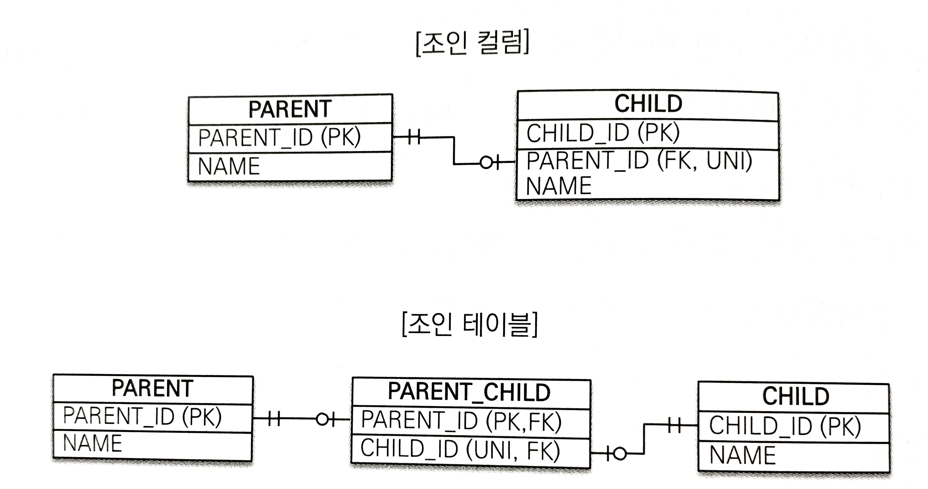 일대일조인테이블